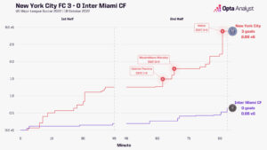 NYCFC Inter Miami 2022 xG race