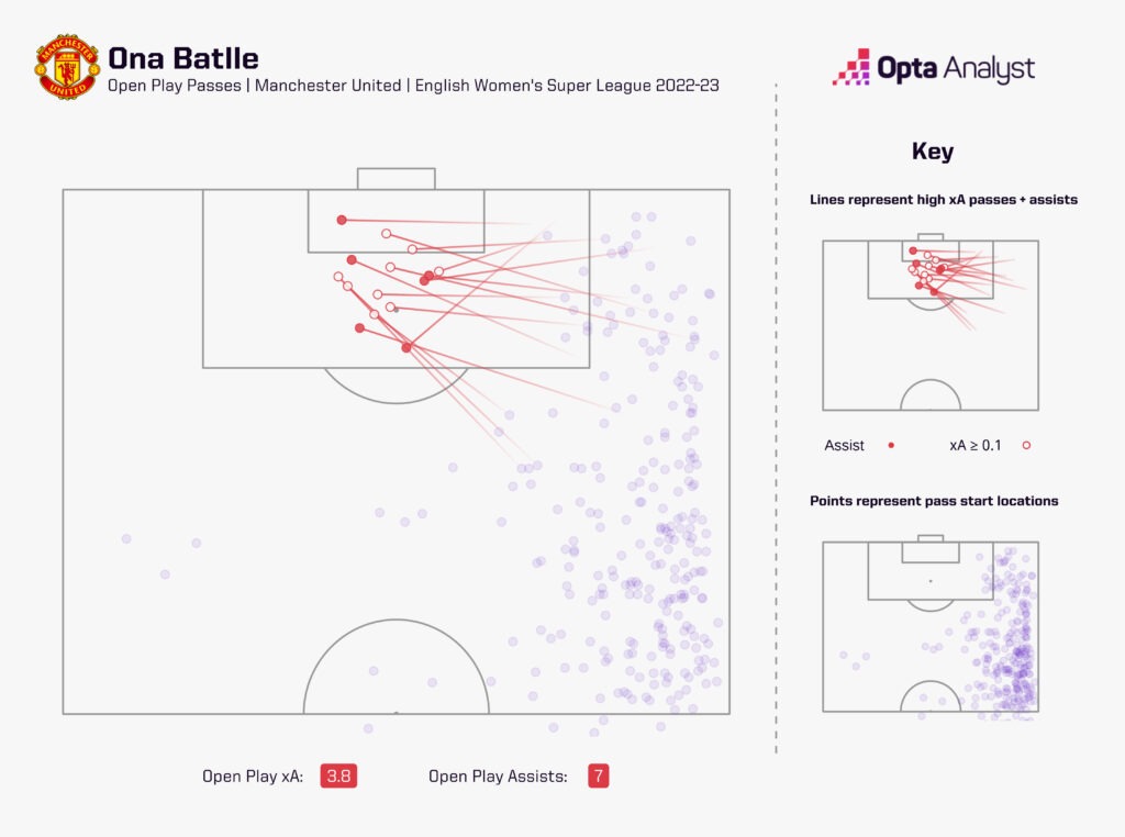 Ona Batlle - expected assists WSL 2022-23