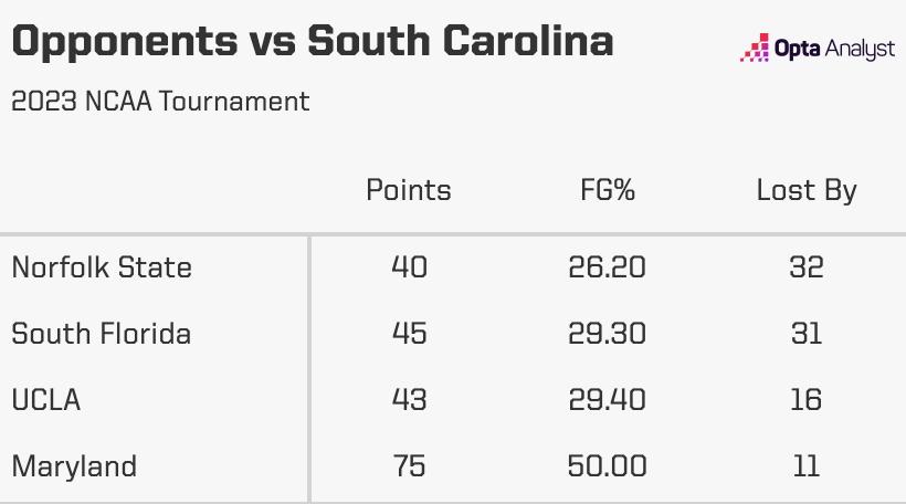 Opponents vs South Carolina