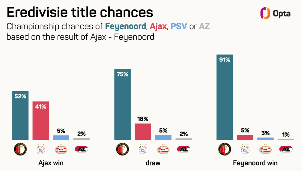 Ajax vs Feyenoord Prediction 2022-23