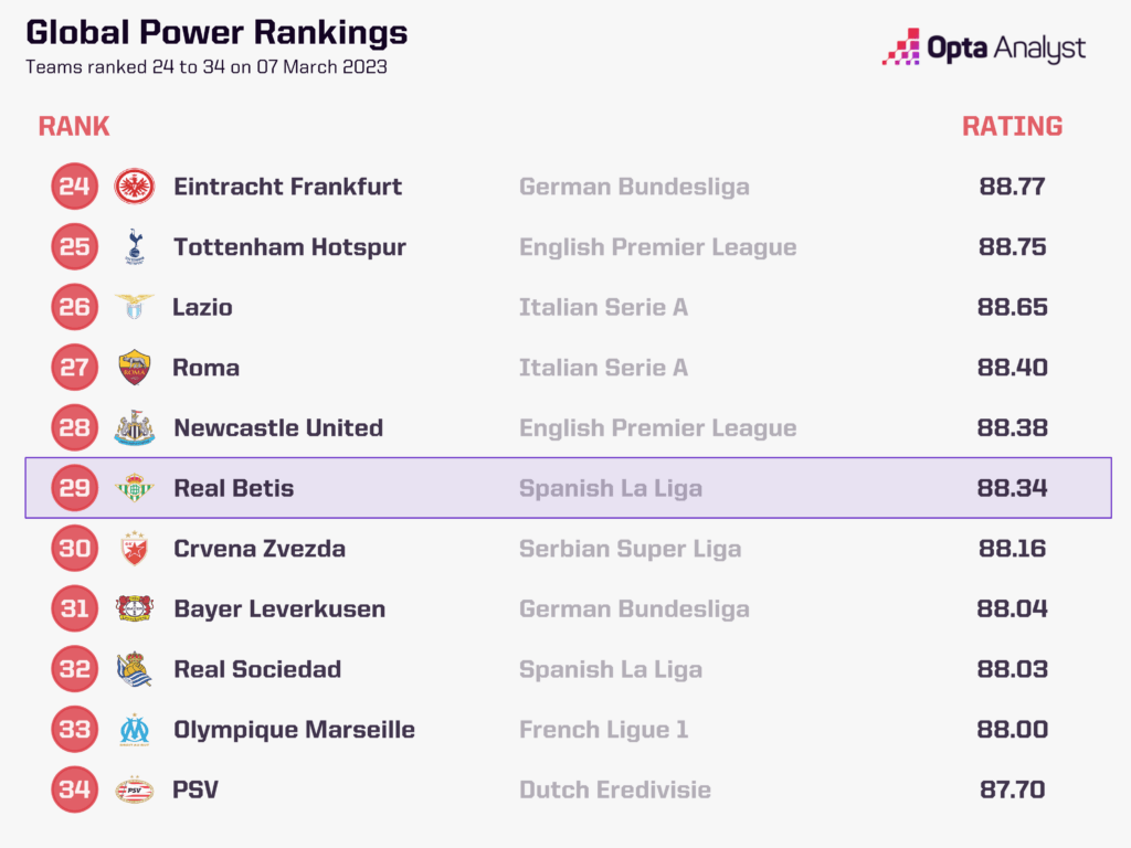 Opta Power Rankings Real Betis
