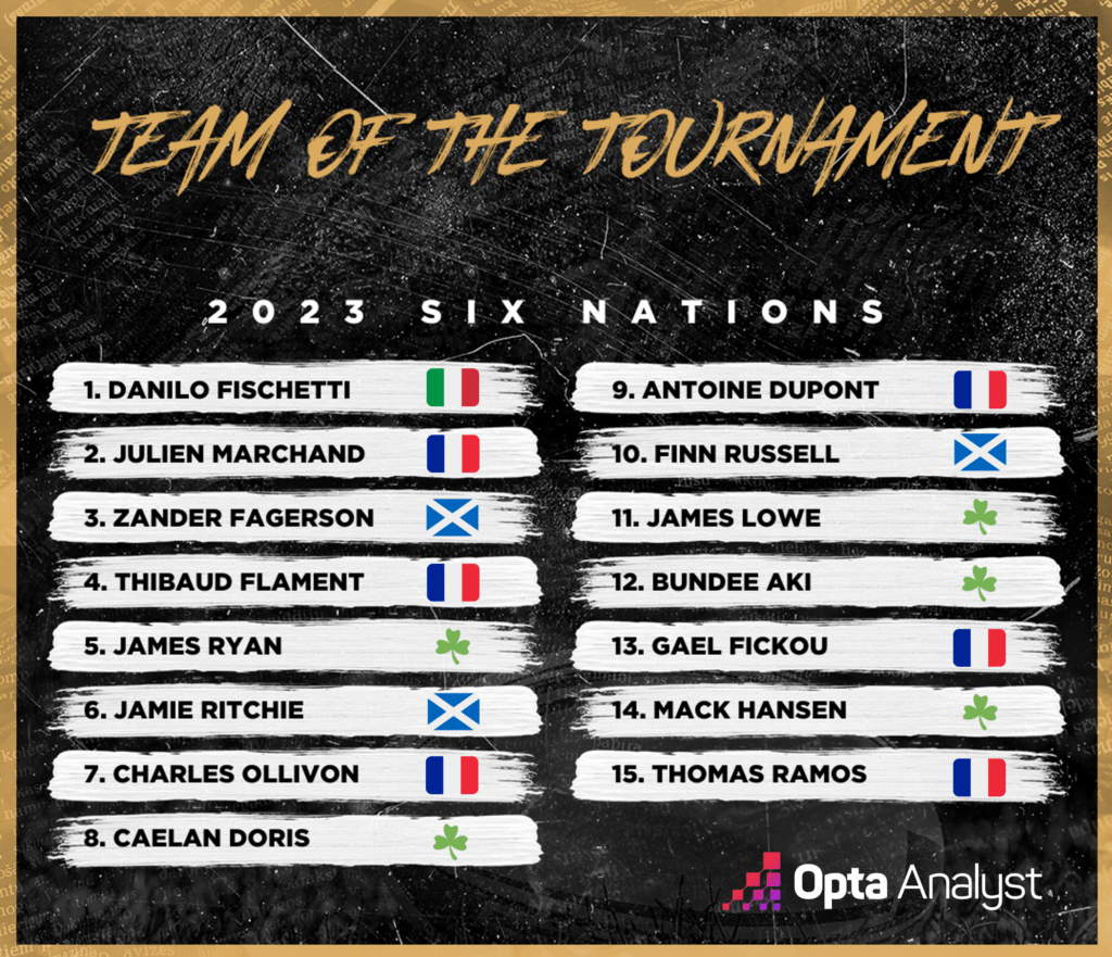 Opta's Six Nations Team of the Tournament
