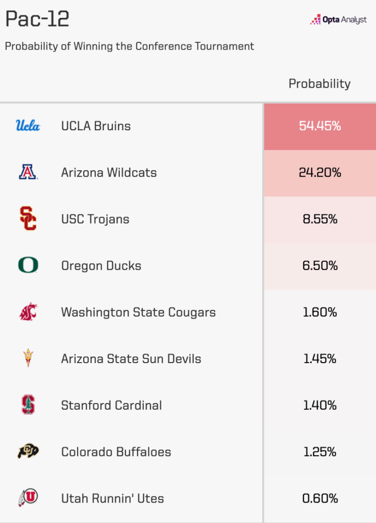 Pac-12 tournament projections