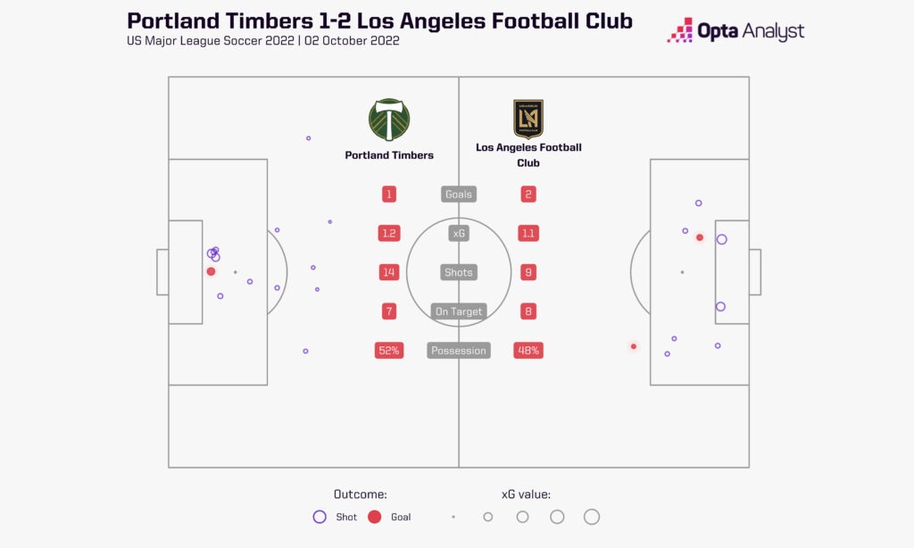 Portland Timbers 1-2 LAFC MLS 2022