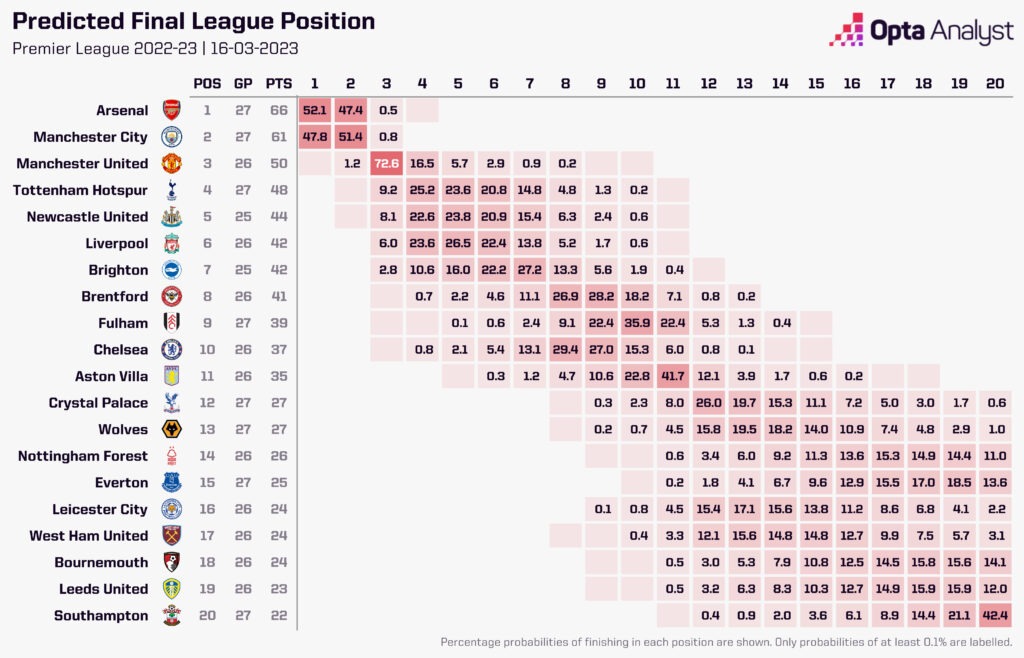 Predicted Premier League Final Positions