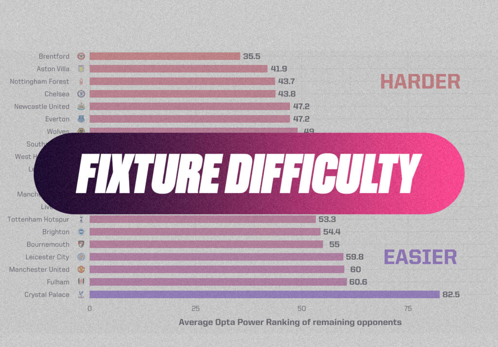 Premier League Fixture Difficulty: The Run-In