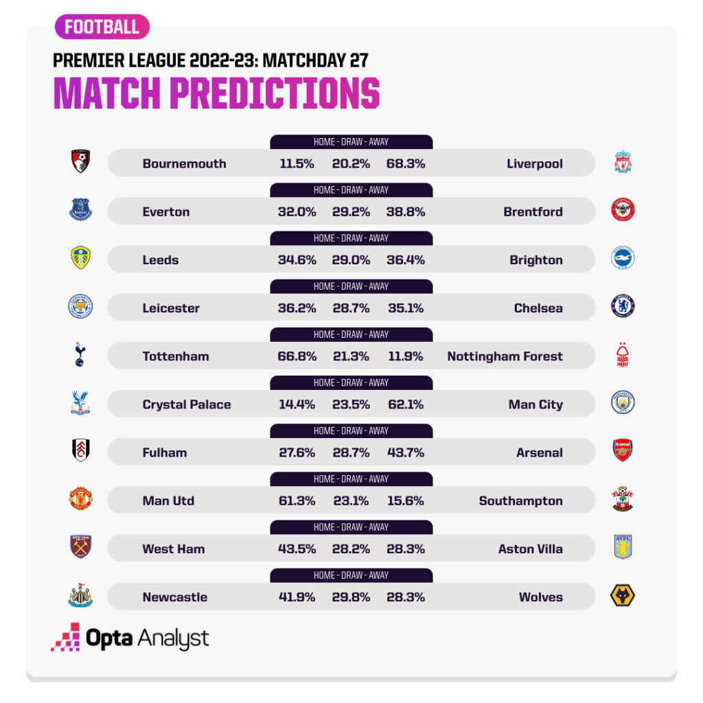 Premier League Predictions MD27 Opta