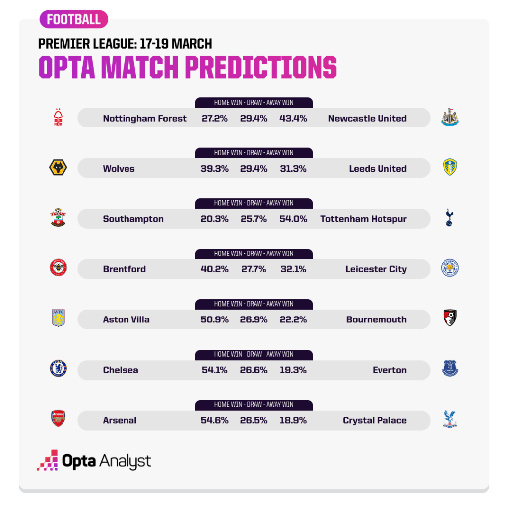 Premier League Predictions - 17-19 March