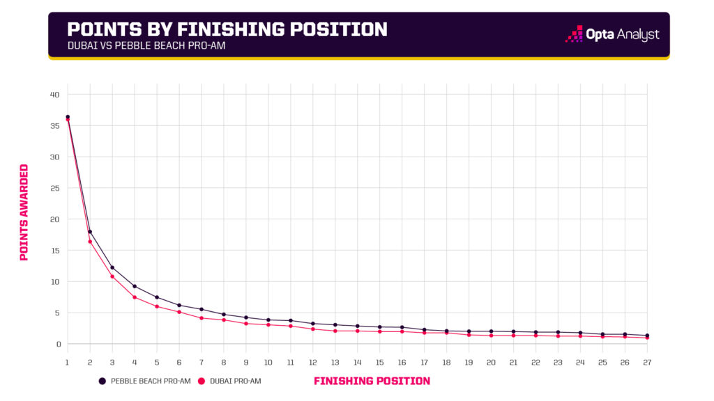 Points by Finishing position