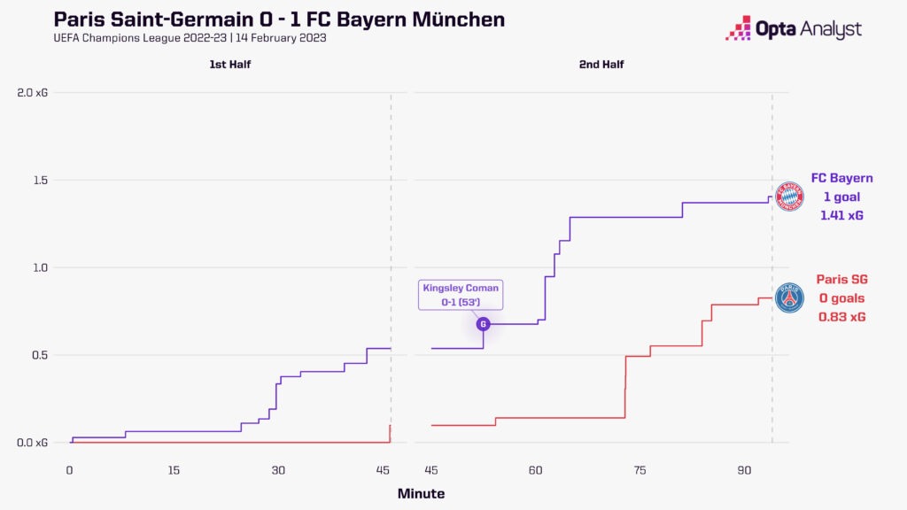 PSG 0-1 Bayern Munich 2023 UCL