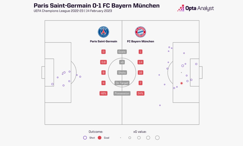PSG 0-1 Bayern Munich UCL 2023