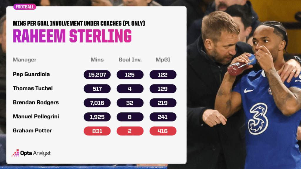 Raheem Sterling under Managers