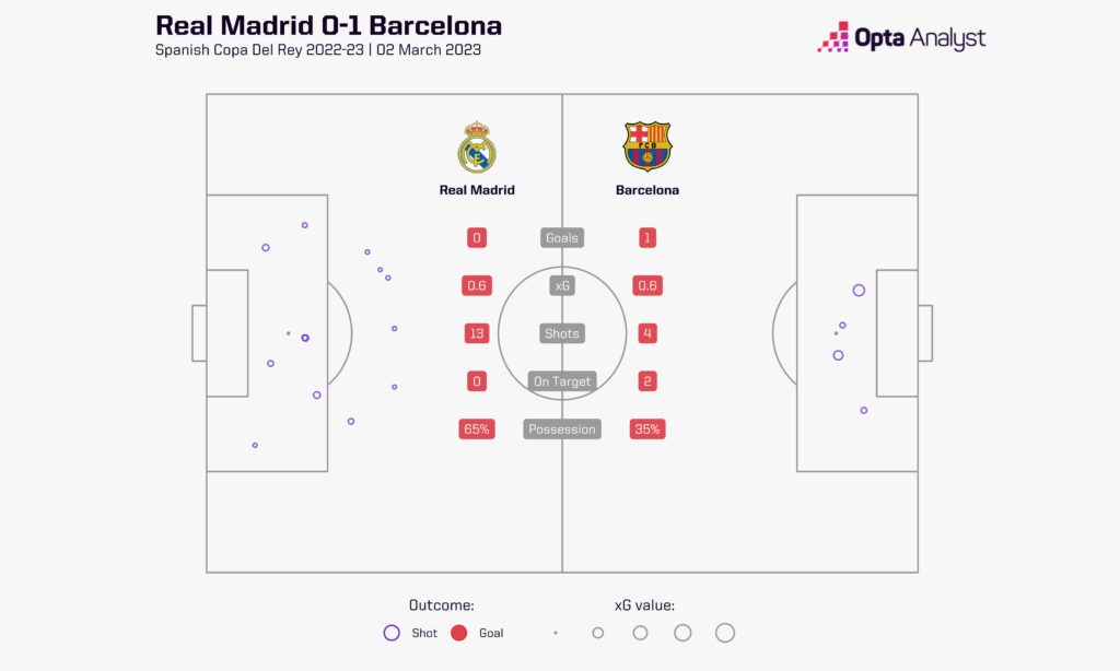 Real Madrid 0-1 Barcelona March 2023