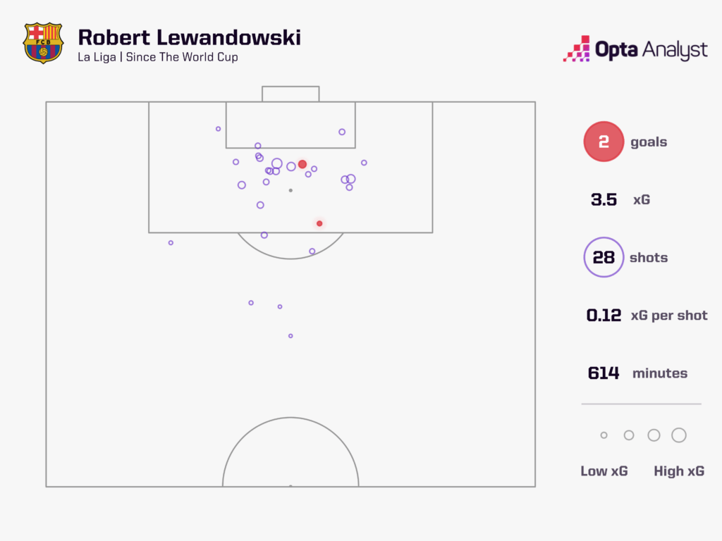 Robert Lewandowski since the World Cup