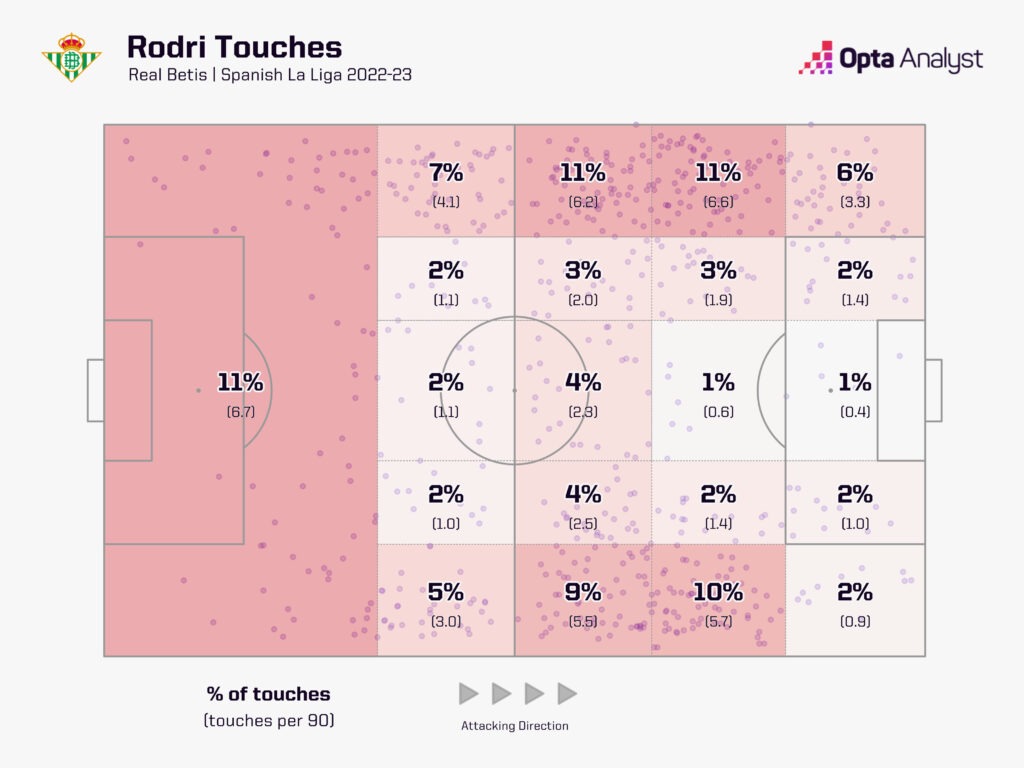 Rodri Touch Map for Real Betis in 2022-23 La Liga Season