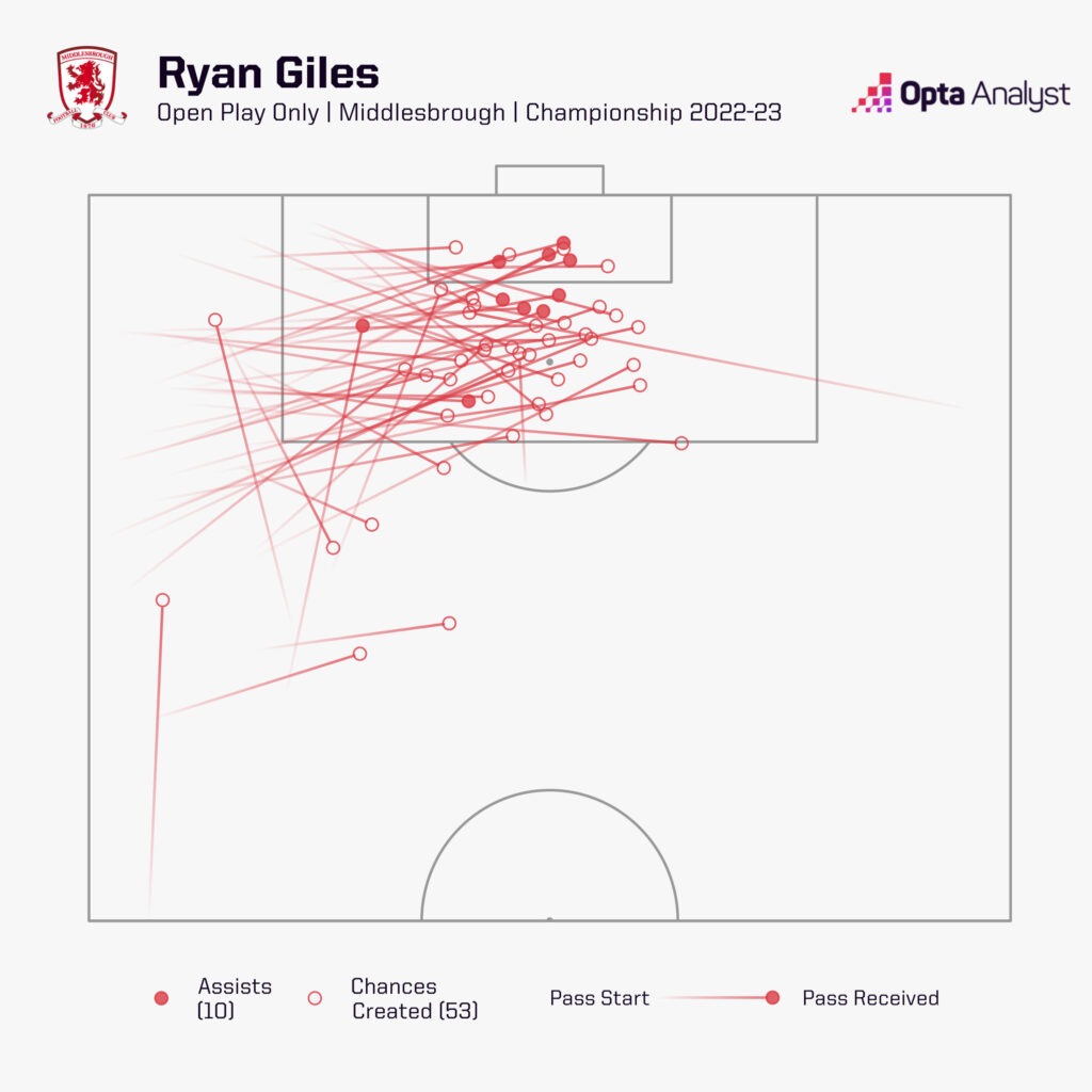 Ryan Giles Middlesbrough Assists
