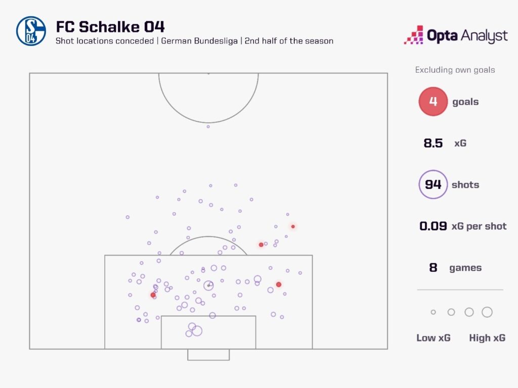 Schalke Shot locations conceded