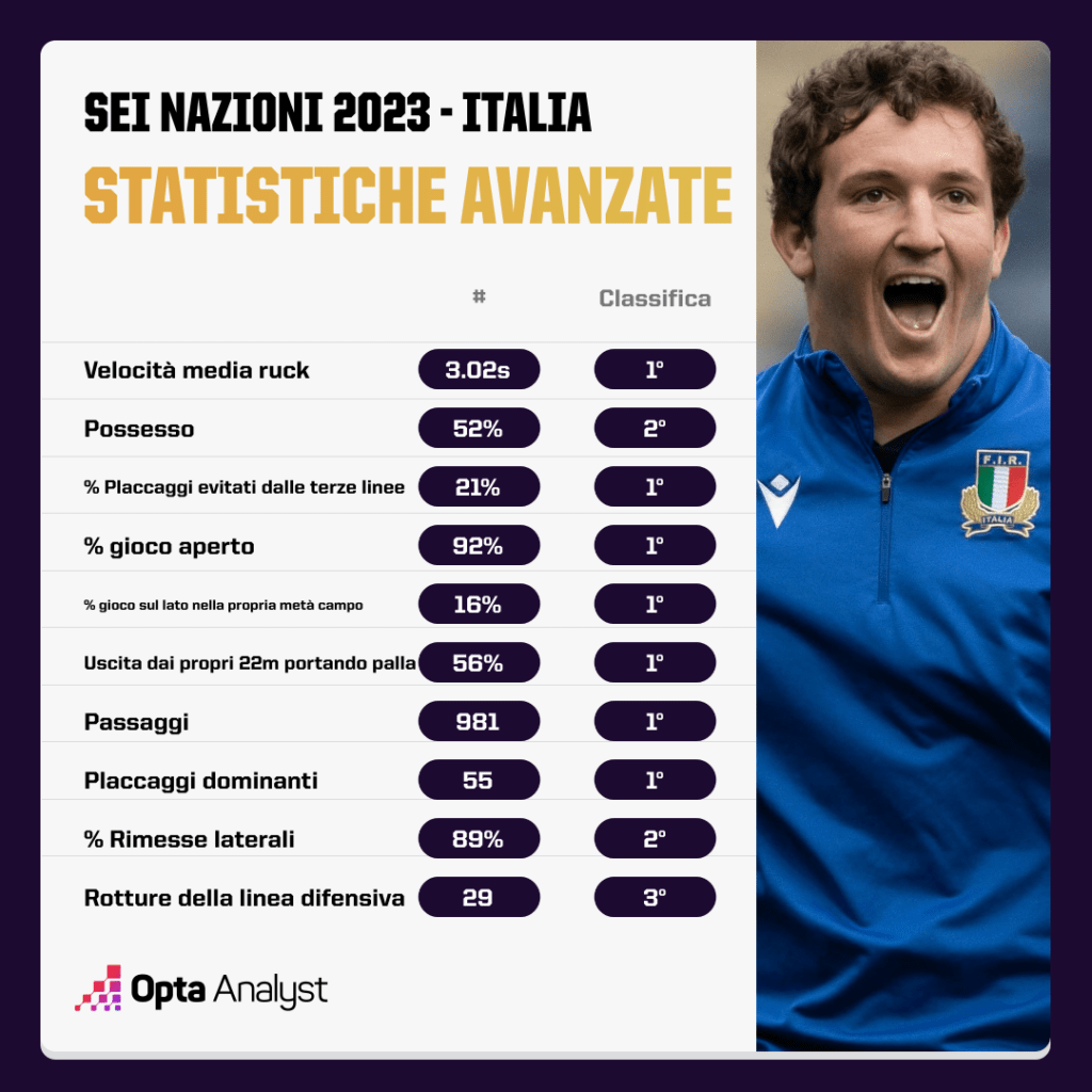 Sei Nazioni 2023 - Italia Statistiche Avanzate