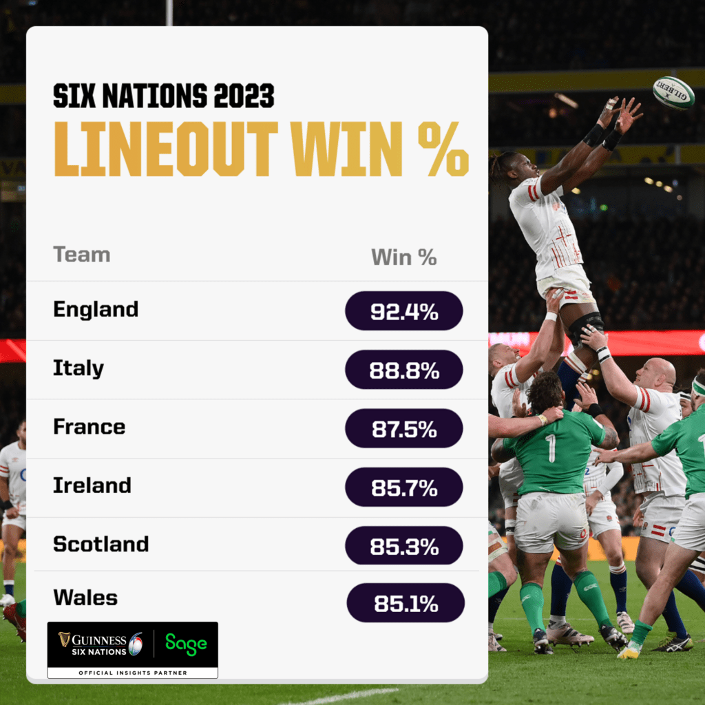 Six Nations Lineout Win %