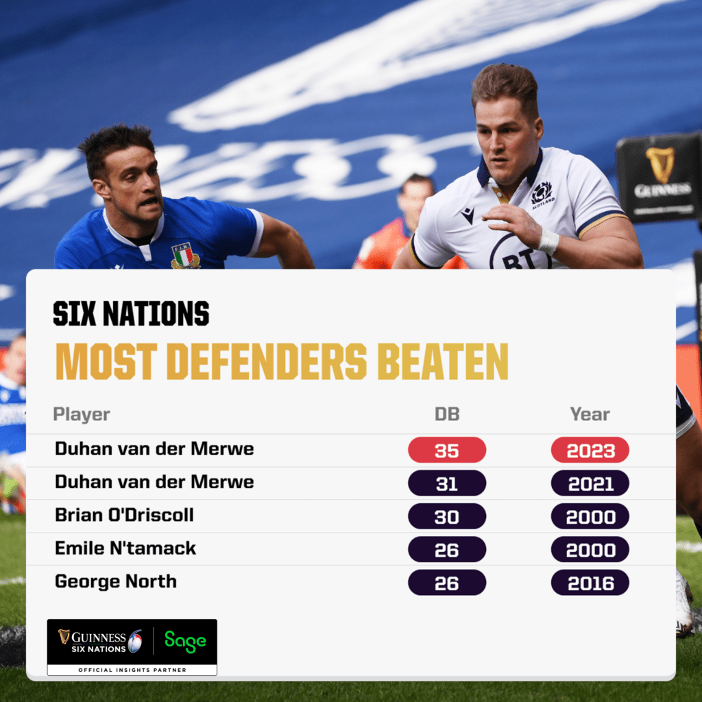 Six Nations Most defenders beaten