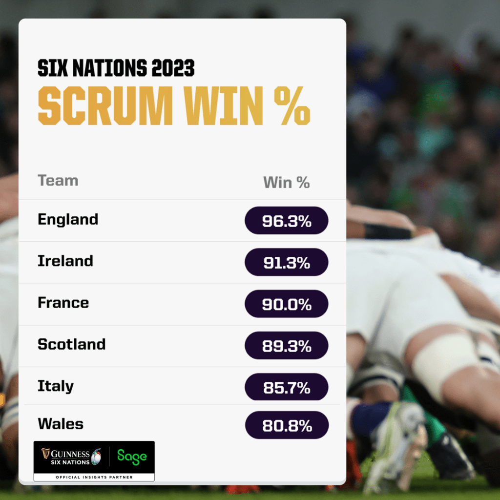 Six Nations Scrum Win %