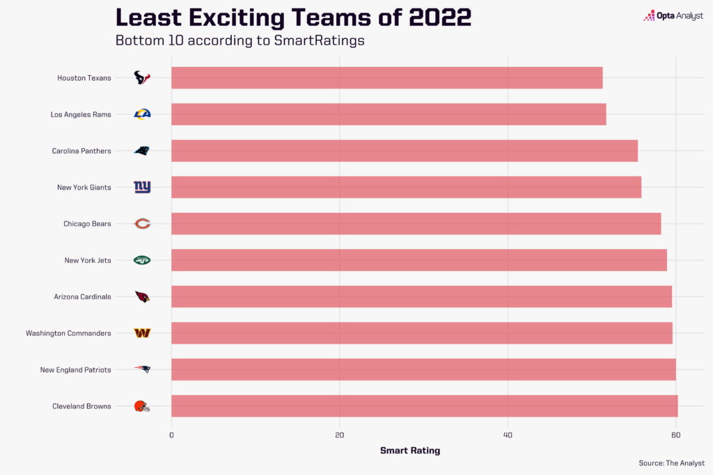 least exciting teams per SmartRatings
