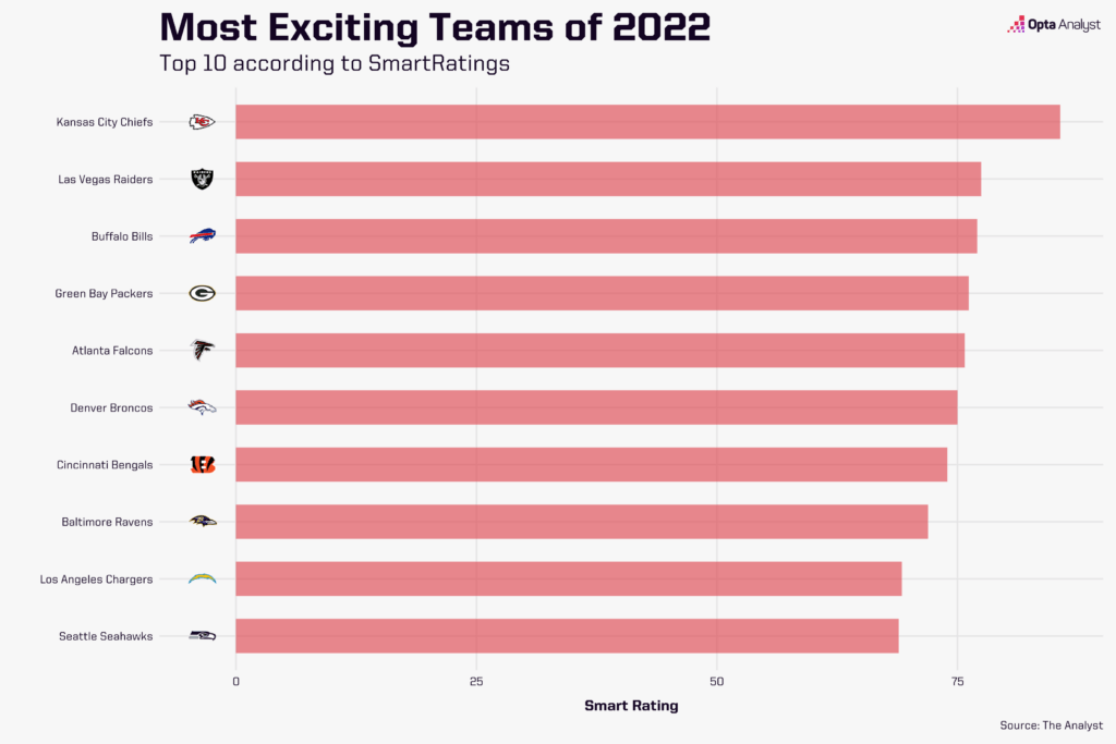 Most exciting teams of 2022