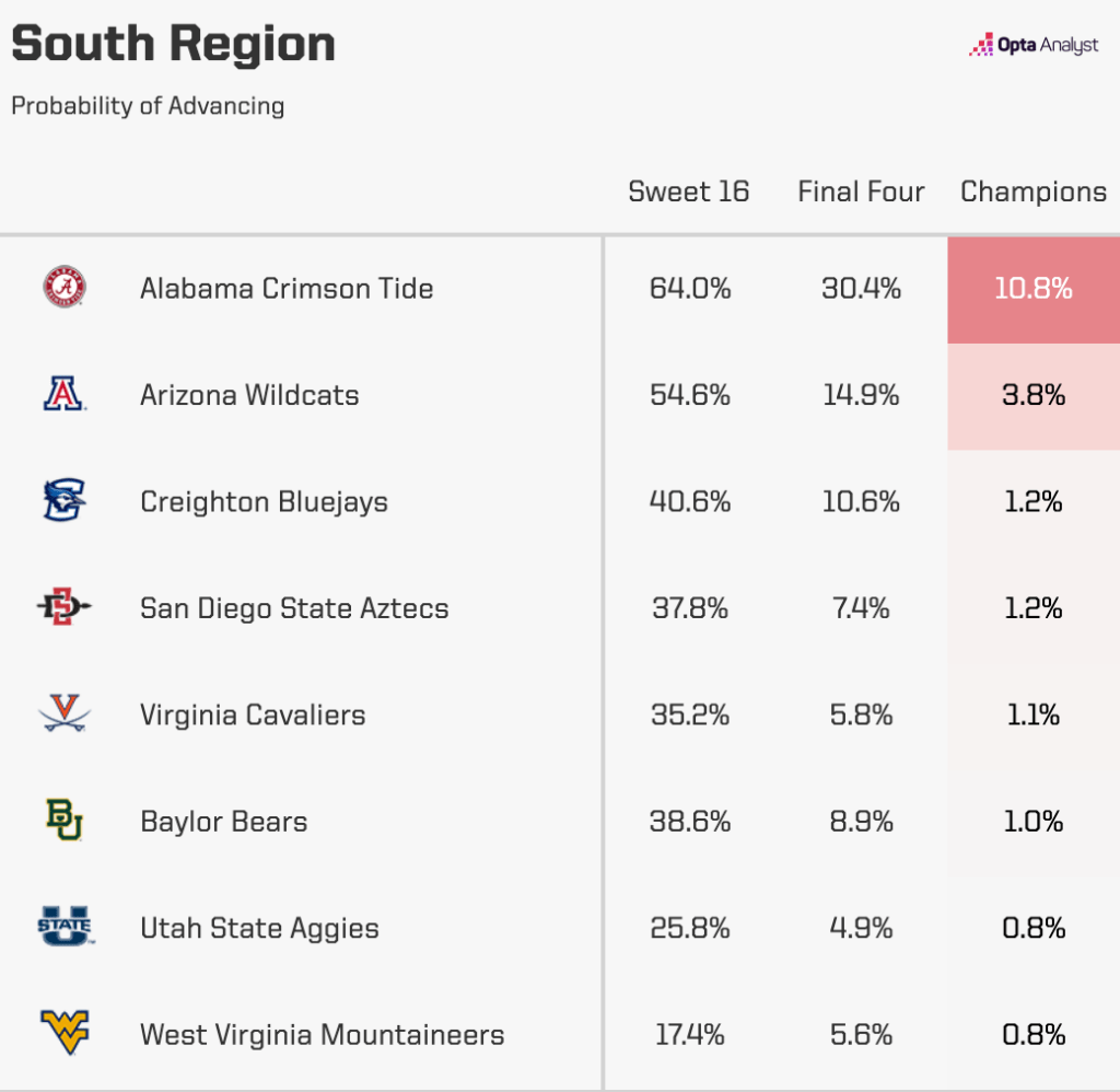 South Region probabilities
