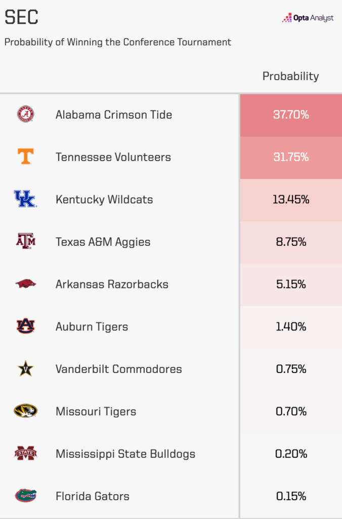 SEC tournament projections