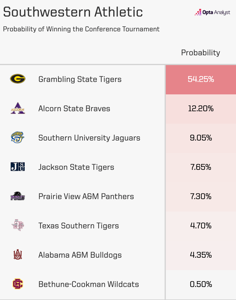 SWAC tournament projections