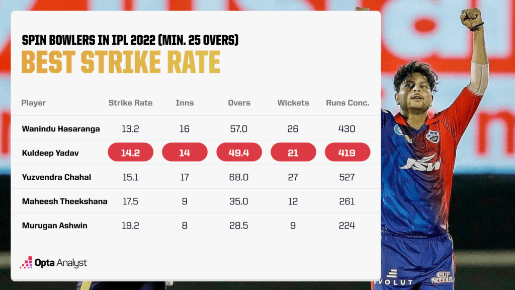 Spin bowlers IPL 2022 - best strike rate