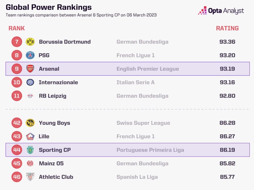Sporting CP vs. Arsenal Power Rankings