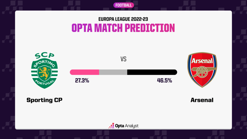 Sporting vs Arsenal prediction and preview
