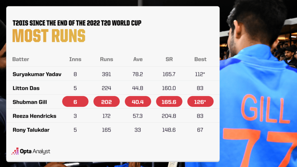 t20is most runs since end of T20 World Cup