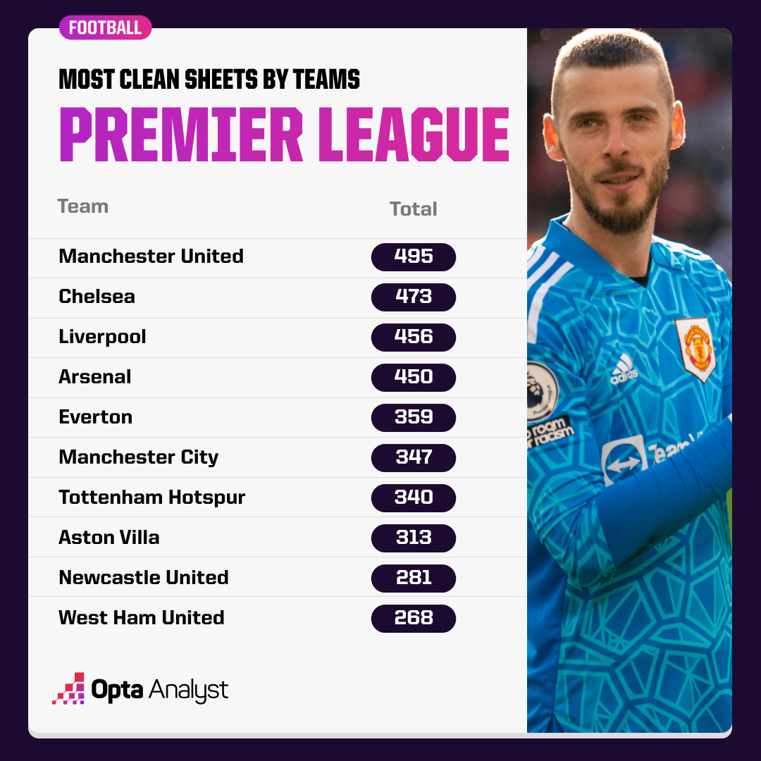 The Most Premier League Clean Sheets The Analyst