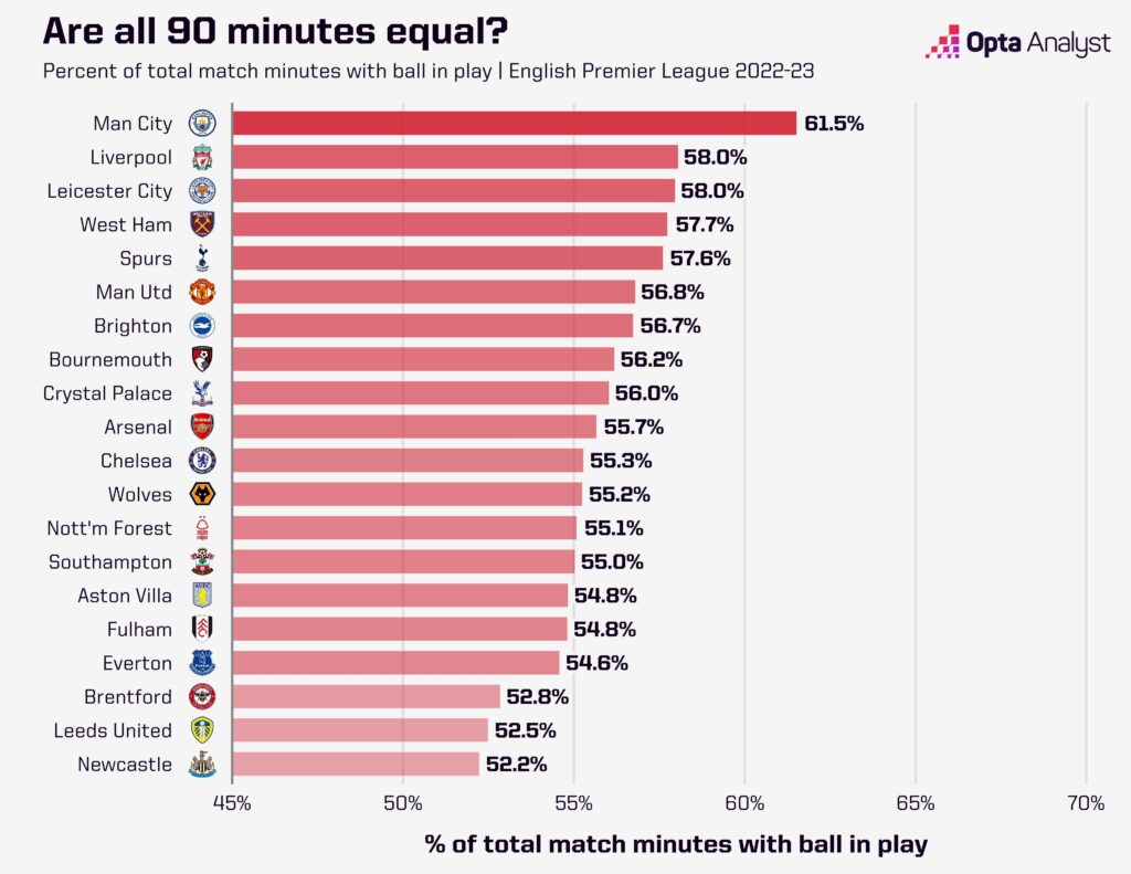 Premier League ball in play time as of March 31