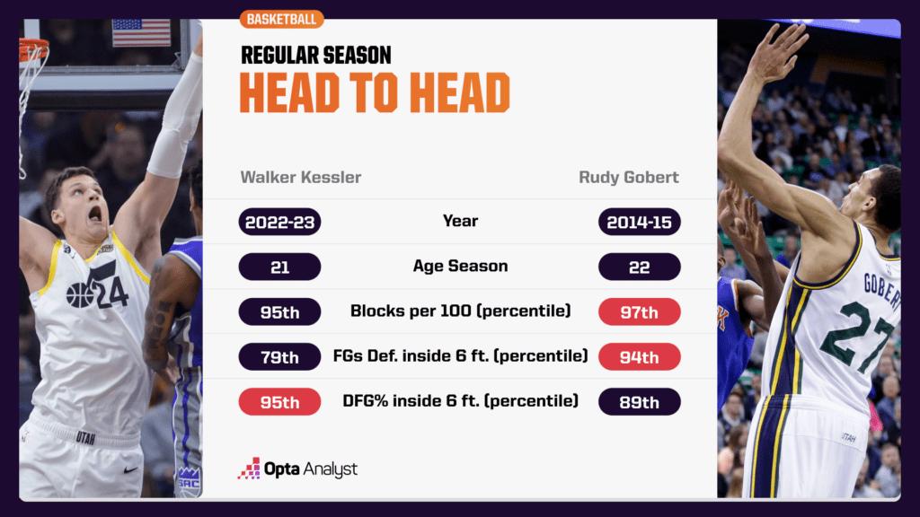 Rookie Walker Kessler vs. Rookie Rudy Gobert