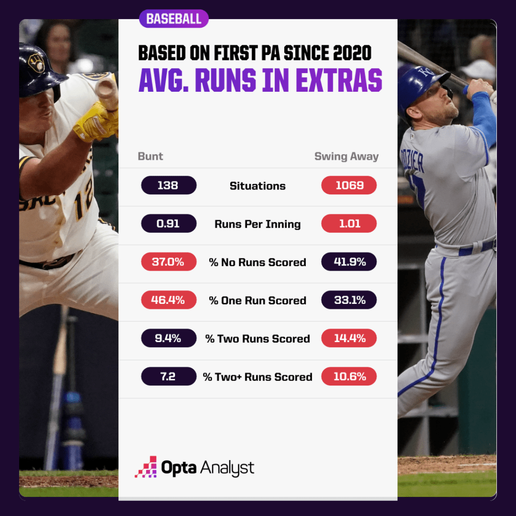 average runs scored in extra innings