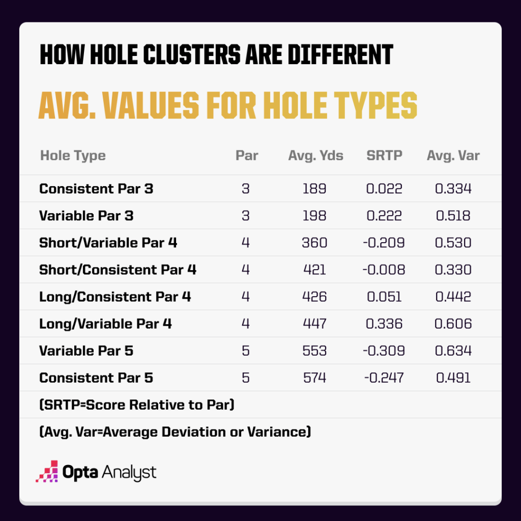 hole types with average score and variance