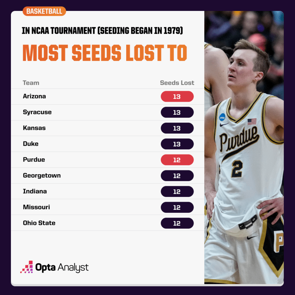 most seeds lost to in NCAA Tournament