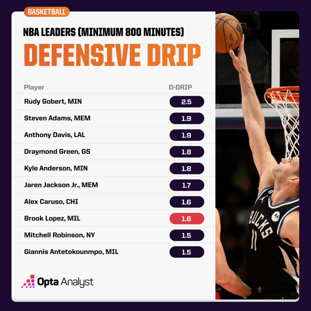 NBA leaders Defensive DRIP