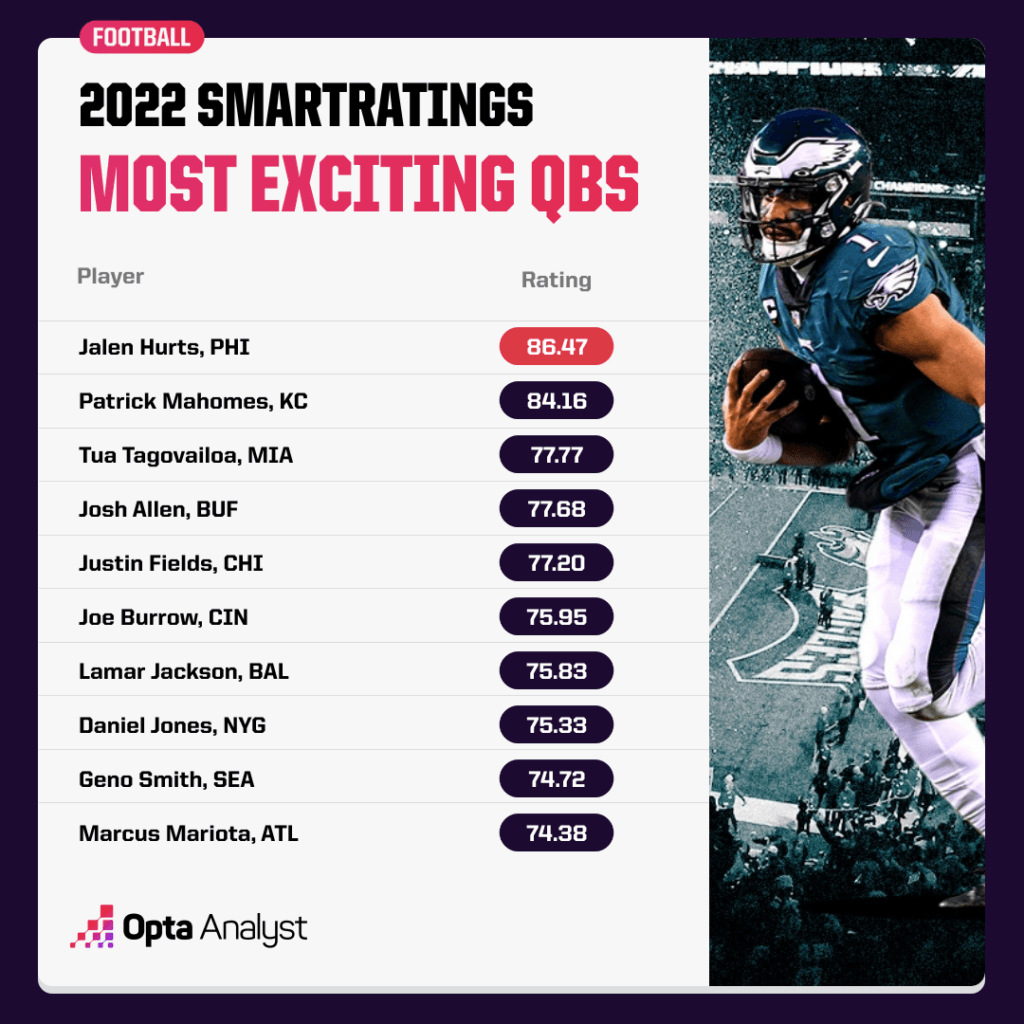 Most exciting quarterbacks per SmartRatings
