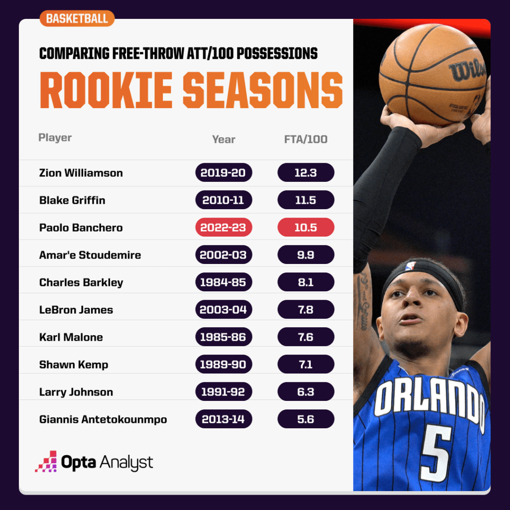 free-throw attempts per 100 possessions by rookies