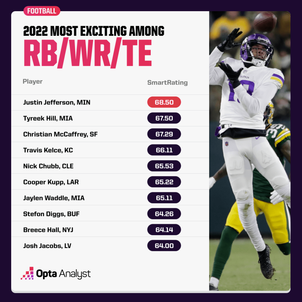 most exciting RB, WR, TE per SmartRatings