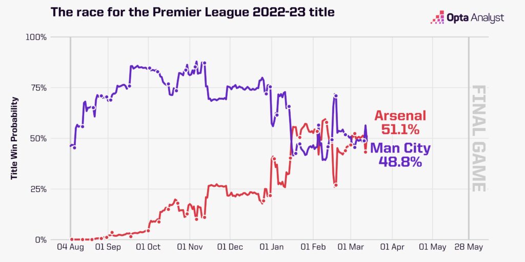 The Race for the Premier League title 2022-23