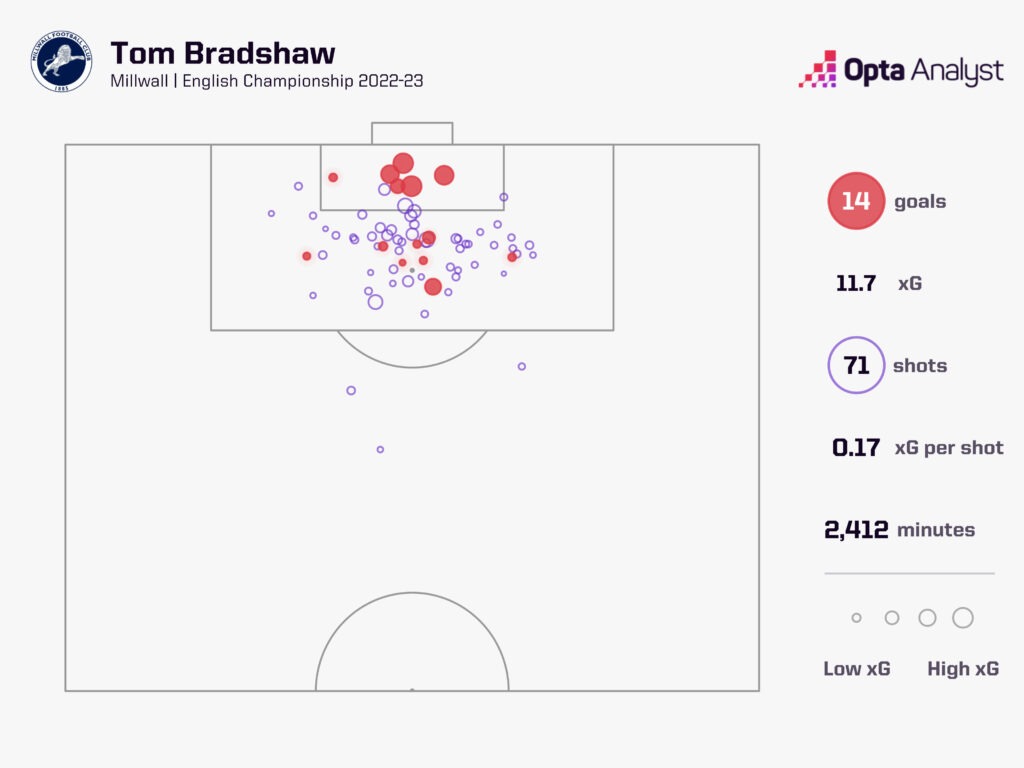 Tom Bradshaw Goals Millwall