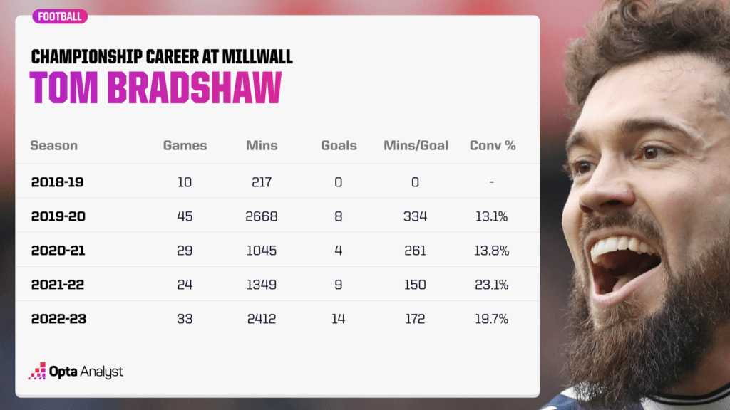Tom Bradshaw Millwall Stats