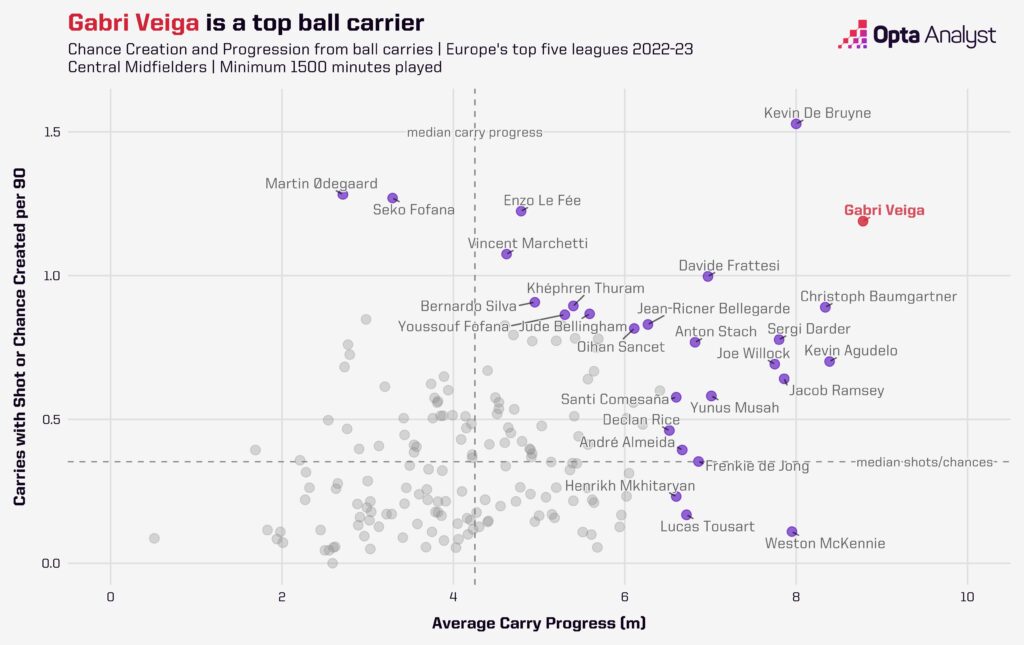 Top Ball Carriers in European Football 2022-23