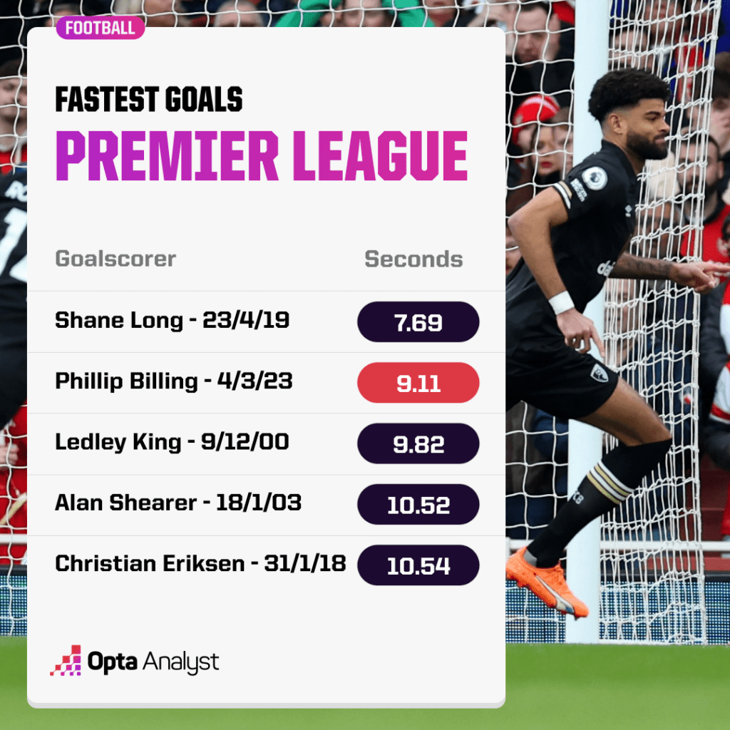 Top five fastest Premier League goals