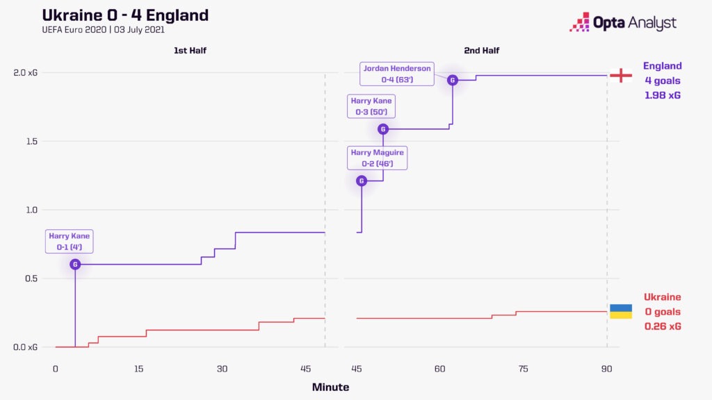 Ukraine 0-4 England - Euro 2020 race chart